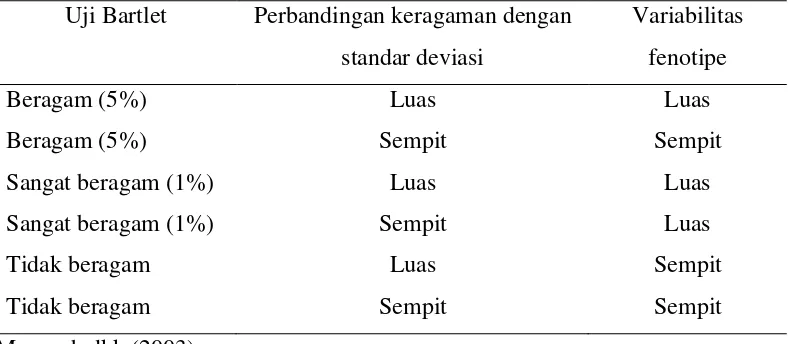 Tabel 1. Kriteria variabilitas fenotipe berdasarkan uji bartlett dan perbandingan 