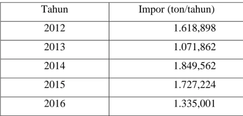 Tabel 1. Kebutuhan impor etil tersier butil eter di Indonesia (BPS, 2016). 