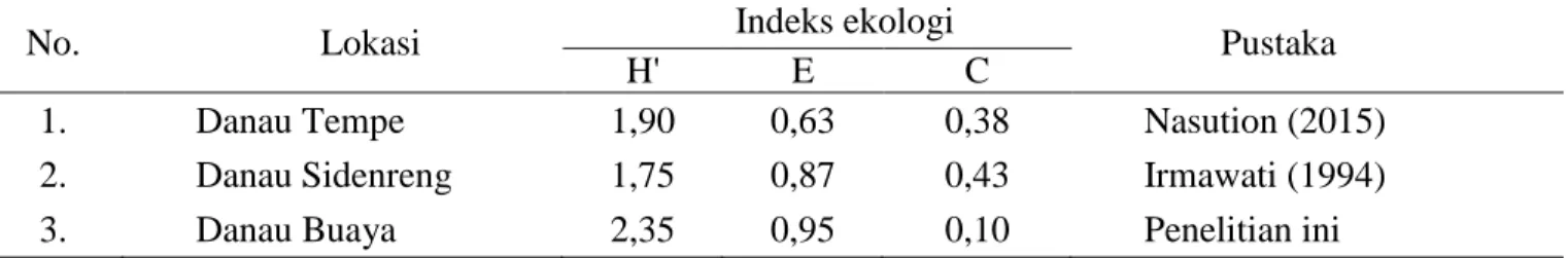 Tabel  3  menunjukkan  nilai  indeks  keanekaragaman  pada  setiap  bulan  pengambilan  sampel berkisar antara 2,11 dan 2,35 yang berarti  bahwa  pada  setiap  waktu  pengambilan  sampel  menunjukkan  kemerataan  antarspesies  atau  jumlah  individu  masin
