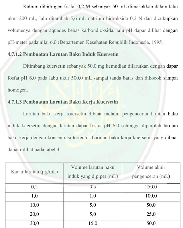 Tabel 4.1 Larutan Baku Kerja Kuersetin 
