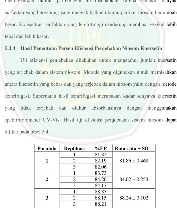Tabel 5.5 Hasil Efisiensi Penjebakan Sistem Niosom Kuersetin 