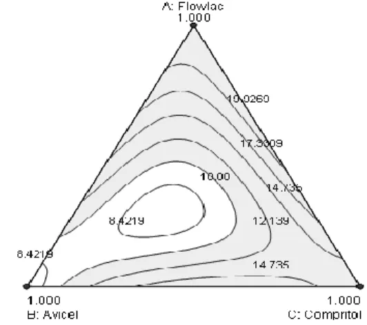 Tabel II. Optimasi kecepatan alir massa tablet  piroksikam dalam berbagai formula  Formula  Kecepatan alir 