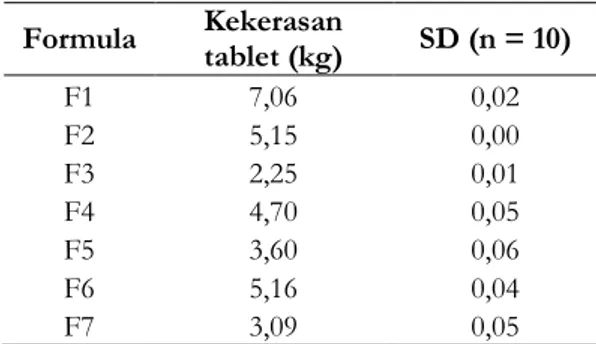 Tabel III. Optimasi Kekerasan    Formula  Kekerasan  tablet (kg)  SD (n = 10)  F1  7,06  0,02  F2  5,15  0,00  F3  2,25  0,01  F4  4,70  0,05  F5  3,60  0,06  F6  5,16  0,04  F7  3,09  0,05 
