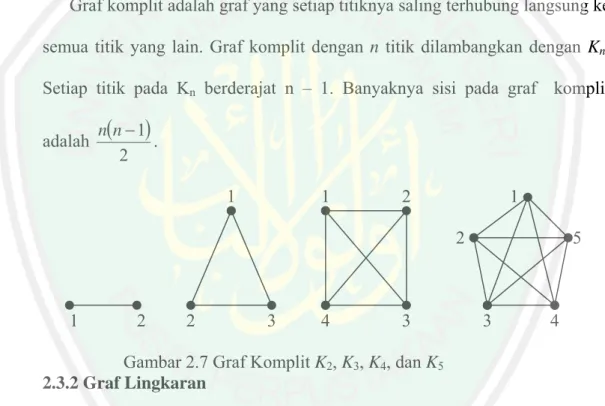 Gambar 2.8 Graf lingkaran C n , 3  ≤  n  ≤  6 