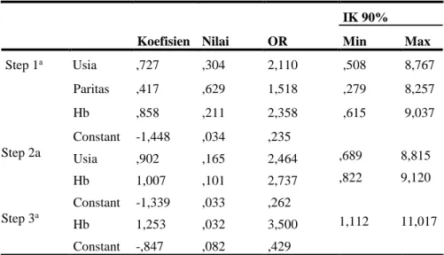 Tabel 3. Analisis Multivariat Regresi Logistik 