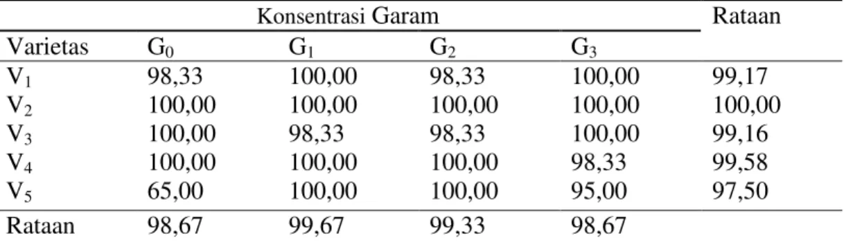 Table 3. Rataan persentase kecambah normal lima varietas cabai merah pada berbagai  konsentrasi garam (%)