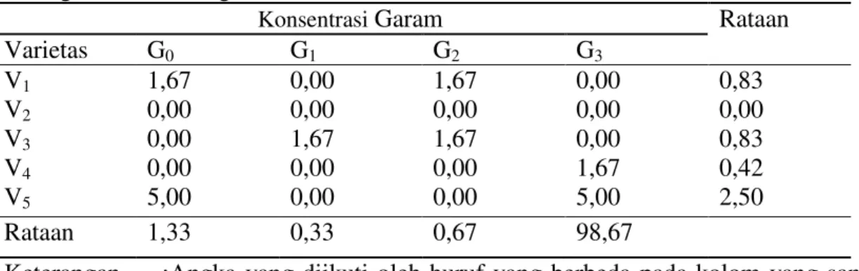 Table  4.  Rataan  persentase  kecambah  abnormal  lima  varietas  cabai  merah  pada  berbagai konsentrasi garam (%)