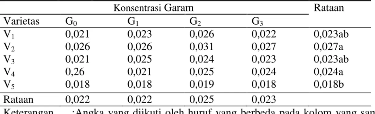 Tabel  6.  Rataan  bobot  segar    kecambah    lima  varietas  cabai  merah  pada  berbagai  konsentrasi garam (g)