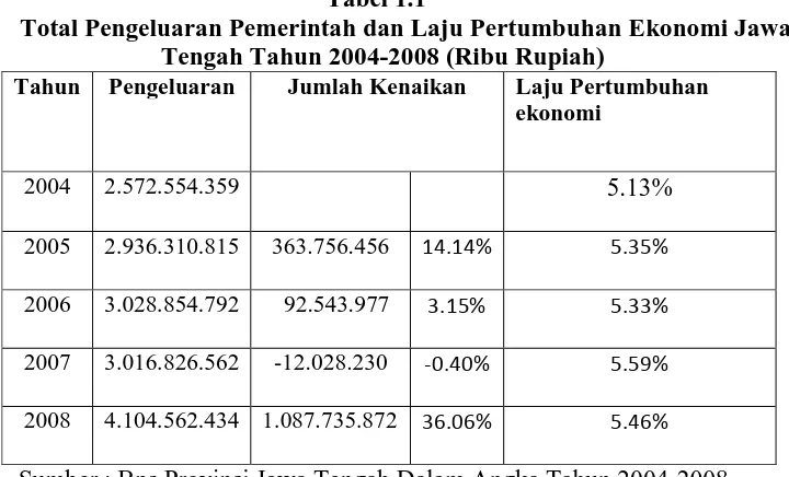 Tabel 1.1 Total Pengeluaran Pemerintah dan Laju Pertumbuhan Ekonomi Jawa 