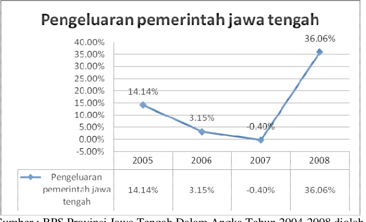Gambar 1.1 Total Pengeluaran Pemerintah Jawa Tengah Tahun(Ribu Rupiah) 