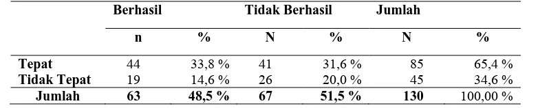 Tabel 20.  Hasil analisis pasien tuberkulosis di Balai Besar Kesehatan Paru Masyarakat Surakarta 