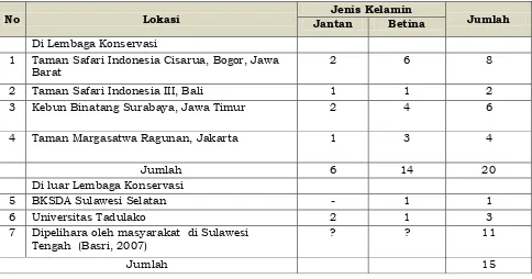 Tabel 1. Anoa di lembaga konservasi di Indonesia (data sampai dengan Pebruari 2011) 