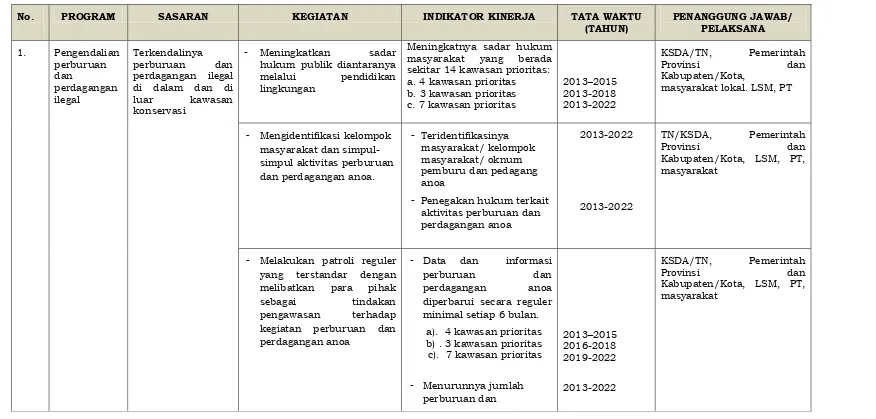 Tabel 4.  Kerangka logis strategi dan rencana aksi konservasi anoa 2013-2022 