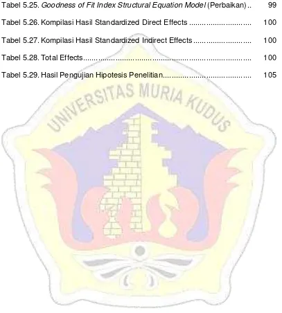 Tabel 5.25. Goodness of Fit Index Structural Equation Model (Perbaikan) ..  