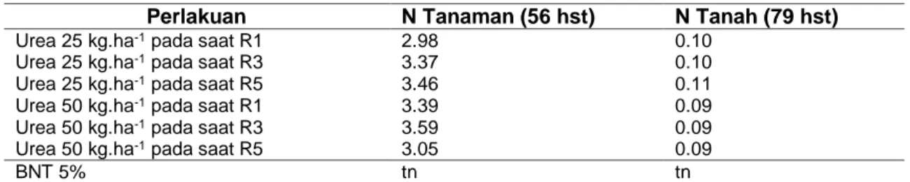 Tabel 7 Rerata Nitrogen pada Tanaman dan Tanah 