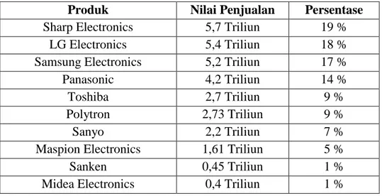 Tabel 1.3 Penjualan Produk Elektronik Nasional  Katagori Perusahaan Tahun 2013 