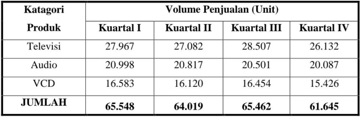 Tabel 1.4 Volume Penjualan Produk Polytron Tahun 2013  Di Kota Semarang, Jawa Tengah 