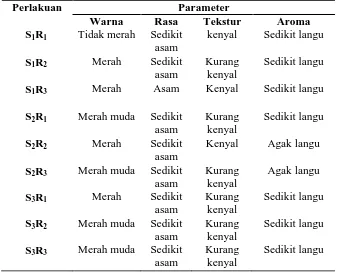 Tabel 4. Hasil Uji DMRT Kruskall-Wallis Kadar Serat Mie Kulit Singkong Penambahan Kelopak Bunga Rosella Kering R3 R2 R1 
