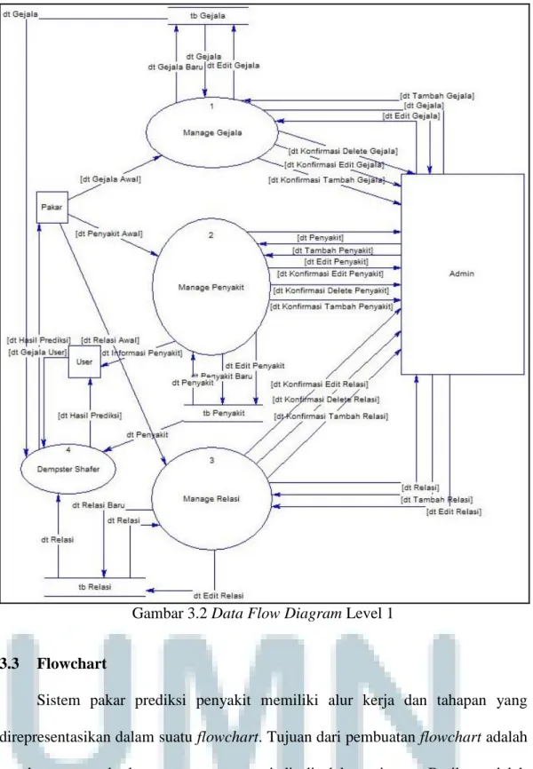 Gambar 3.2 Data Flow Diagram Level 1 