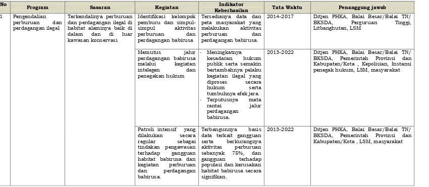 Tabel 3.  Kerangka logis strategi dan rencana aksi konservasi Babirusa 2013-2022 
