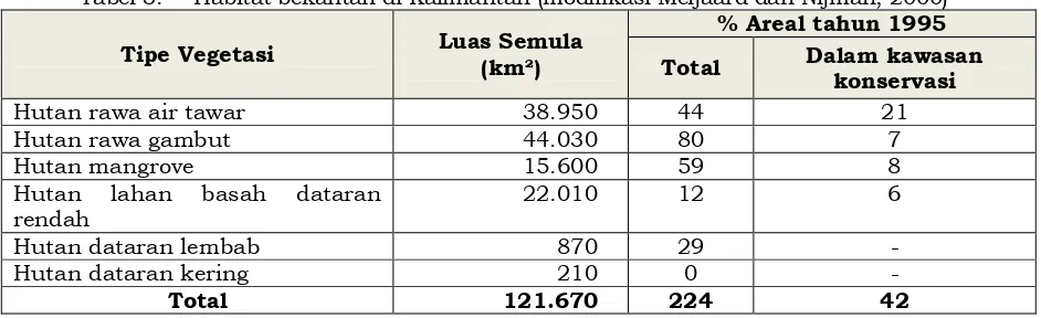 Tabel 3. Habitat bekantan di Kalimantan (modifikasi Meijaard dan Nijman, 2000) % Areal tahun 1995  