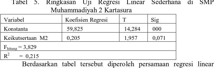 Tabel 5. Ringkasan Uji Regresi Linear Sederhana di SMP Muhammadiyah 2 Kartasura 