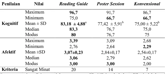 Tabel 4.1. Skor rata-rata hasil belajar siswa aspek kognitif dan afektif kelas VIII di SMP N 1 Teras Boyolali dengan pembelajaran reading guide, poster session dan konvensional