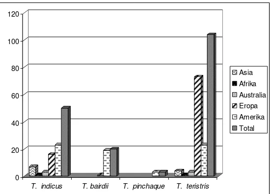 Gambar 5.  Perbandingan jumlah individu tapir di kebun binatang (Data diolah dari  database Tapir Specialist Group)  