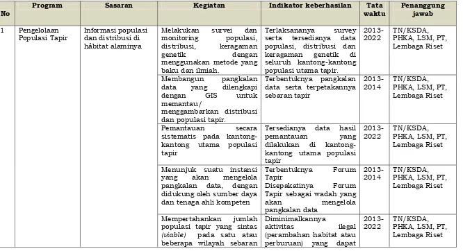 Tabel 3.  Kerangka logis strategi dan rencana aksi konservasi Tapir 2012-2021 