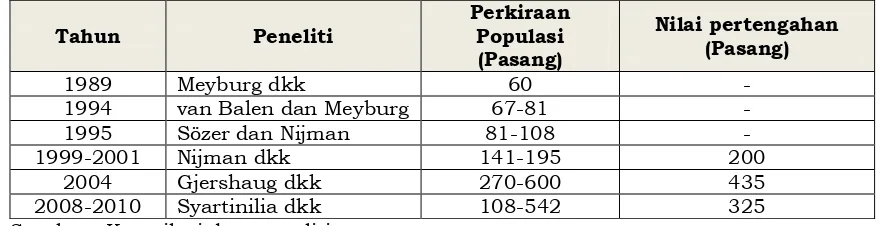 Tabel 2: Kompilasi Perkiraan populasi Elang Jawa Setelah tahun 1980an Perkiraan 