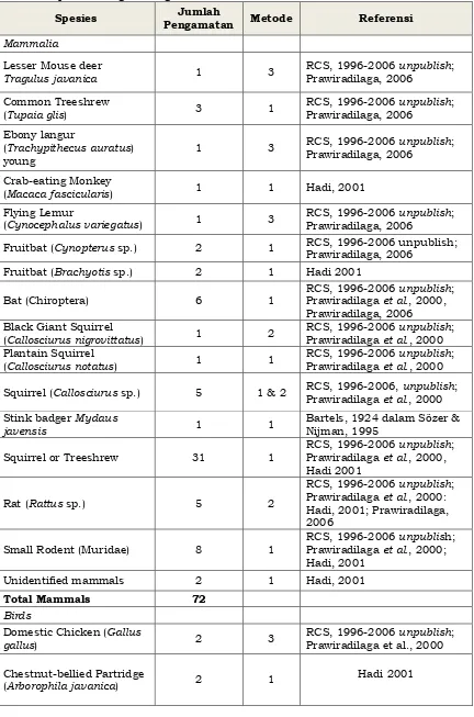 Table 06. Spesies mangsa Elang Jawa  