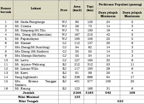 Tabel  Bercak Habitat dan Perkiraan Populasi Elang Jawa di Pulau Jawa  