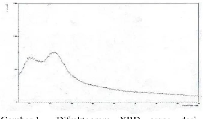 Gambar 1.  Difraktogram  XRD  arang  dari  sekam padi sebelum aktivasi  Berdasarkan  difraktogram  XRD  arang  yang  diperlihatkan  pada  Gambar  1,  data  kristalitas  untuk  sampel  arang  sebelum  aktivasi  meliputi  pemisahan  interlayer  karbon  yaitu