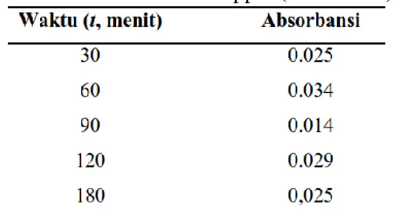 Tabel 4.  Absorbansi  larutan  fenol  yang  teradsorpsi oleh karbon aktif dengan  konsentrasi 100 ppm (suhu 25  o C)