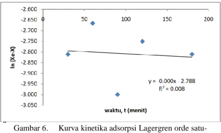 Gambar 6. Kurva kinetika adsorpsi Lagergren orde satu- satu-semu dengan Xe yang dicoba = 50 mg g -1 
