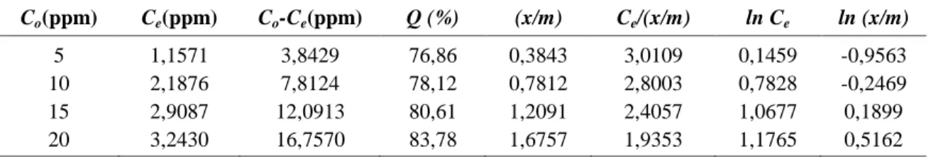 Tabel 4. Parameter isoterm Langmuir dan Freundlich pada variasi konsentrasi 