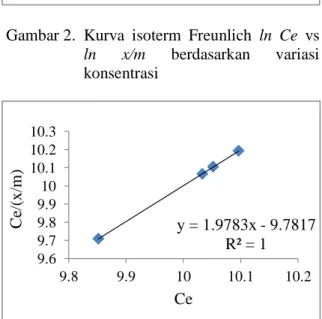 Tabel 6.  Persamaan  isoterm  Langmuir  dan  Freundlich     Parameter   Variasi  Isoterm  Adsorpsi  Persamaan  Garis  r 2  (%)  Konsentrasi  Langmuir  Freundlich  y = -1.810x + 6.969 y = 1.358x - 1.202  0,863 0,973  Waktu  Langmuir  Freundlich  y = 1.978x 