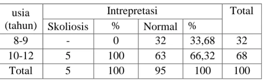 Tabel 2 Distribusi Responden Berdasarkan Usia  usia  (tahun)  Intrepretasi  Total  Skoliosis  %  Normal  %  8-9  -  0  32  33,68  32  10-12  5  100  63  66,32  68  Total  5  100  95  100  100 