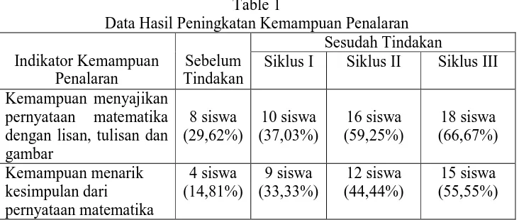 Table 1 Data Hasil Peningkatan Kemampuan Penalaran 