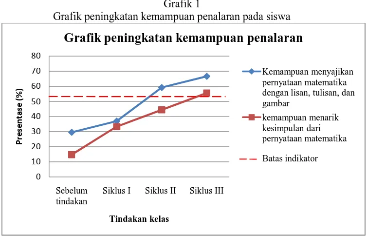Grafik 1 Grafik peningkatan kemampuan penalaran pada siswa 
