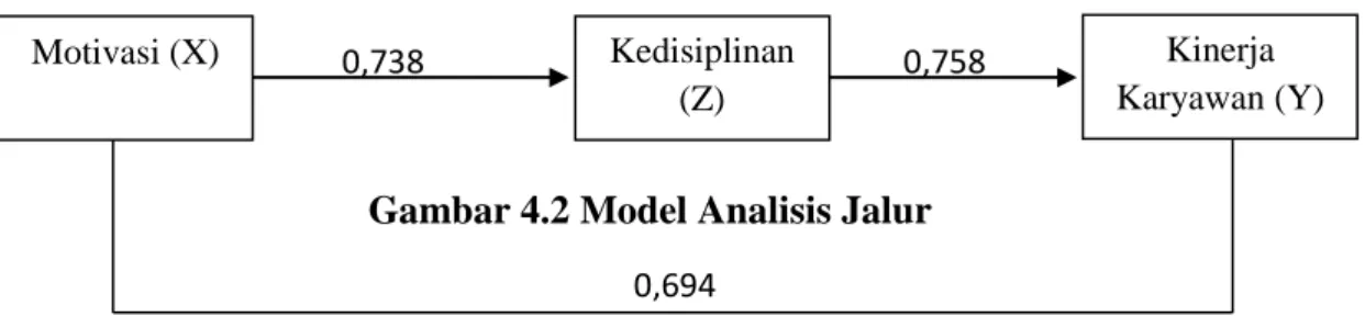 Gambar 4.2 Model Analisis Jalur 
