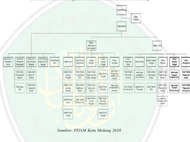 Gambar 1.  Struktur Organisasi PDAM Tirta Dharma Kota Malang 