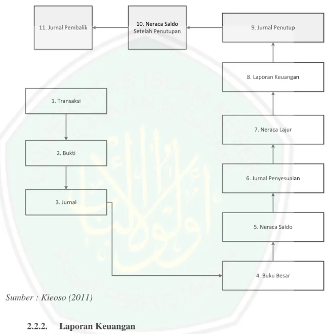 Gambar 2.1 Siklus Akuntansi 