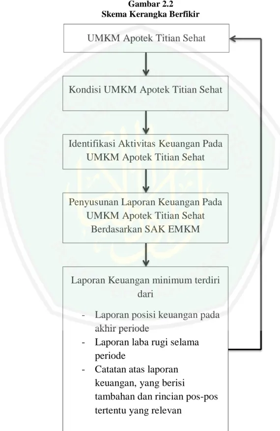 Gambar 2.2   Skema Kerangka Berfikir  UMKM Apotek Titian Sehat 