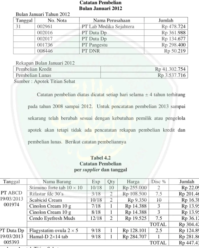 Tabel 4.1  Catatan Pembelian  Bulan Januari 2012  Bulan Januari Tahun 2012 