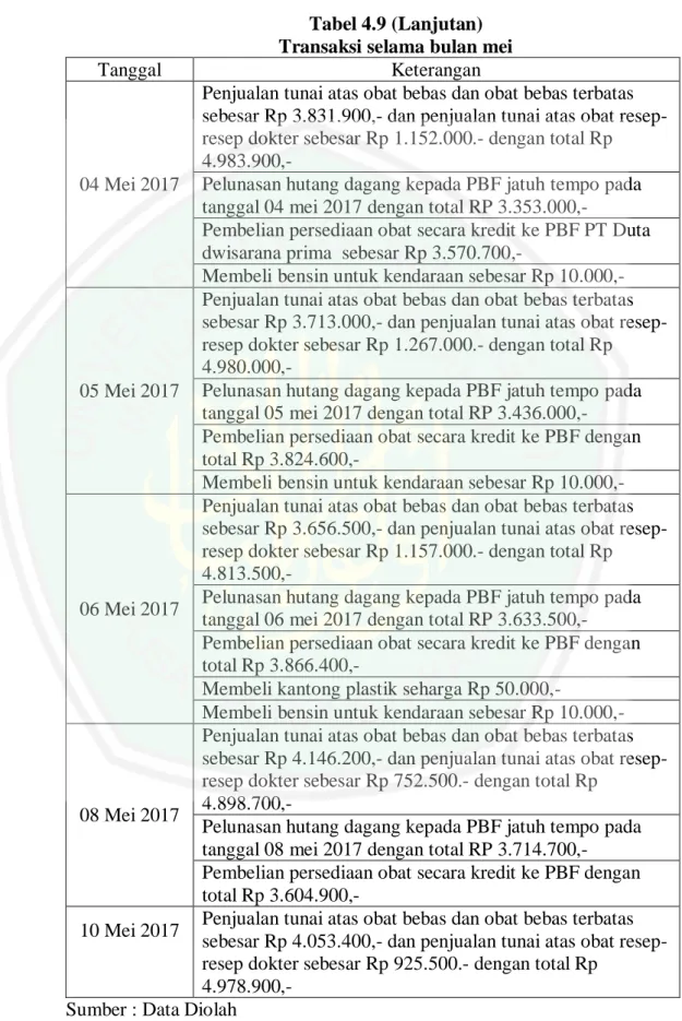 Tabel 4.9 (Lanjutan)  Transaksi selama bulan mei 