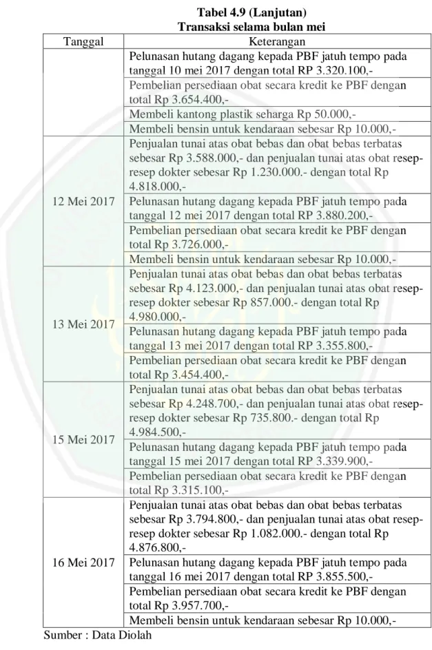 Tabel 4.9 (Lanjutan)  Transaksi selama bulan mei 