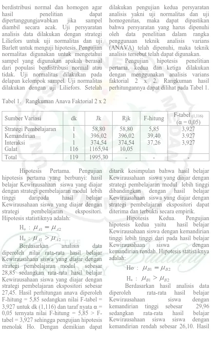 Tabel 1.   Rangkuman Anava Faktorial 2 x 2   