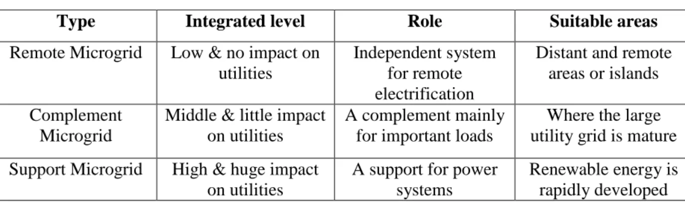Table 1.1 Types of Microgrid [13] 