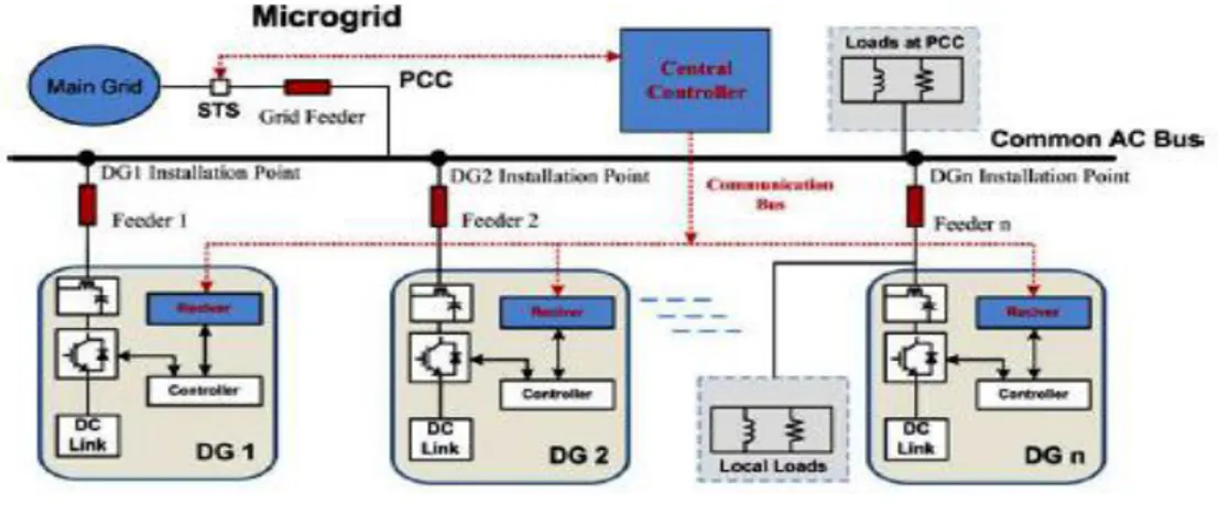 Figure 3.1 Basic block diagram of Microgrid [47] 